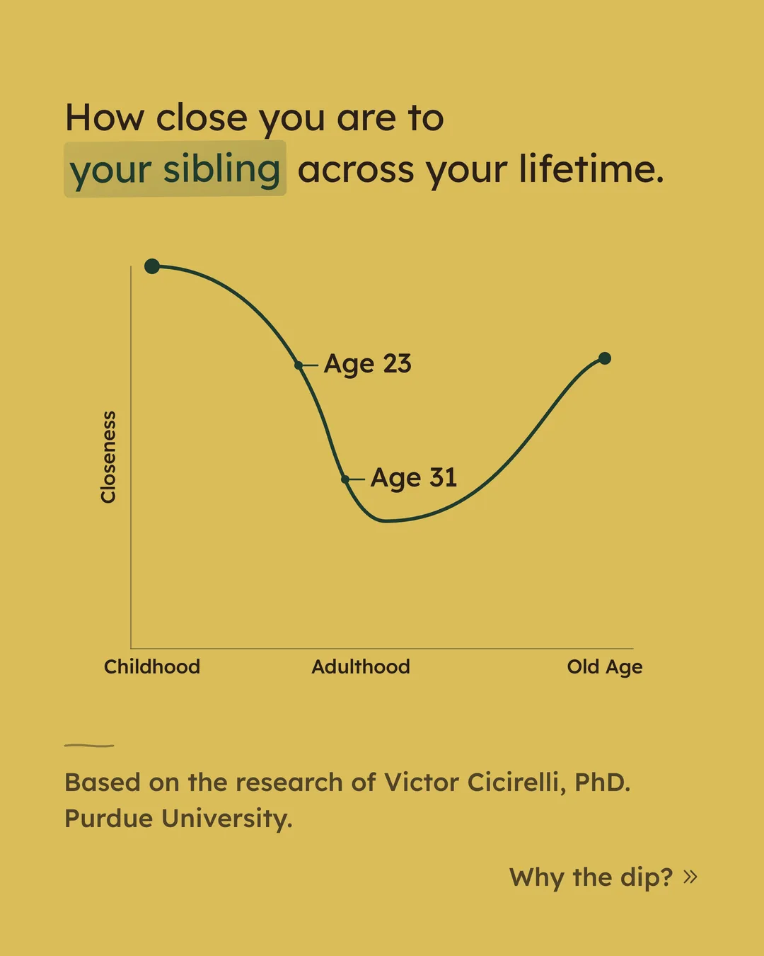 The closeness curve — sibling closeness across a lifetime